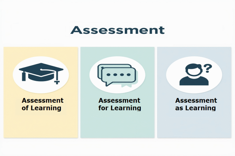 assessment of for and as learning