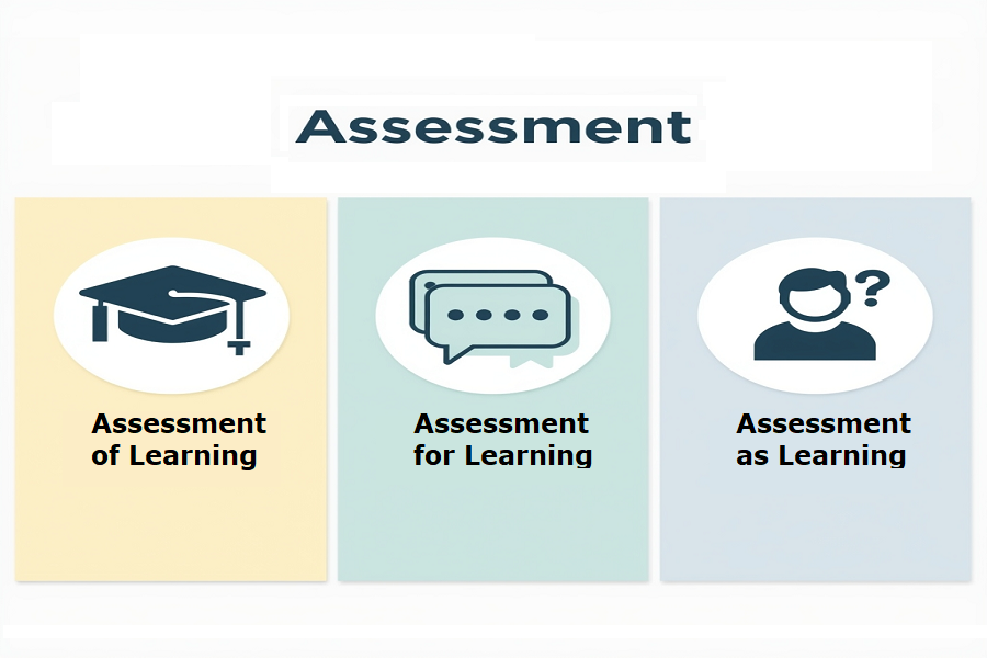 assessment of for and as learning
